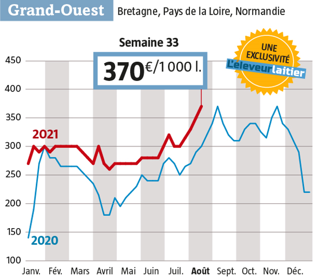 La baisse de la collecte attendue à cette période de l’année s’est traduite par une hausse de deux fois 20 € sur les semaines 32 et 33 ( Source : Observatoire du lait Spot de l'Eleveur laitier )